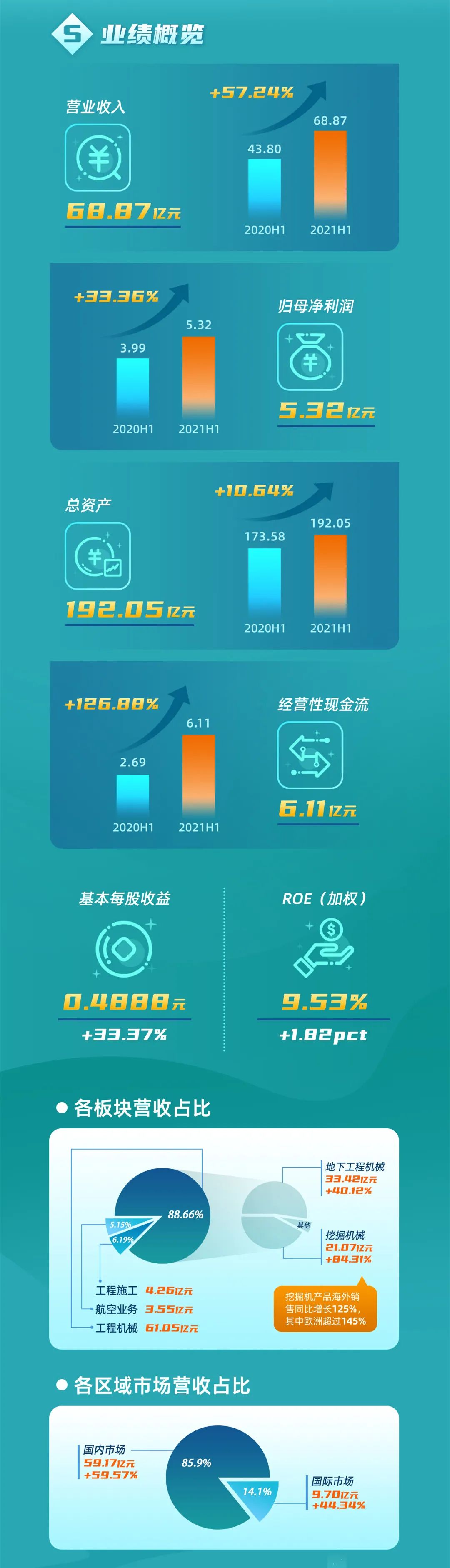 一圖讀懂山河智能2021年半年度報告