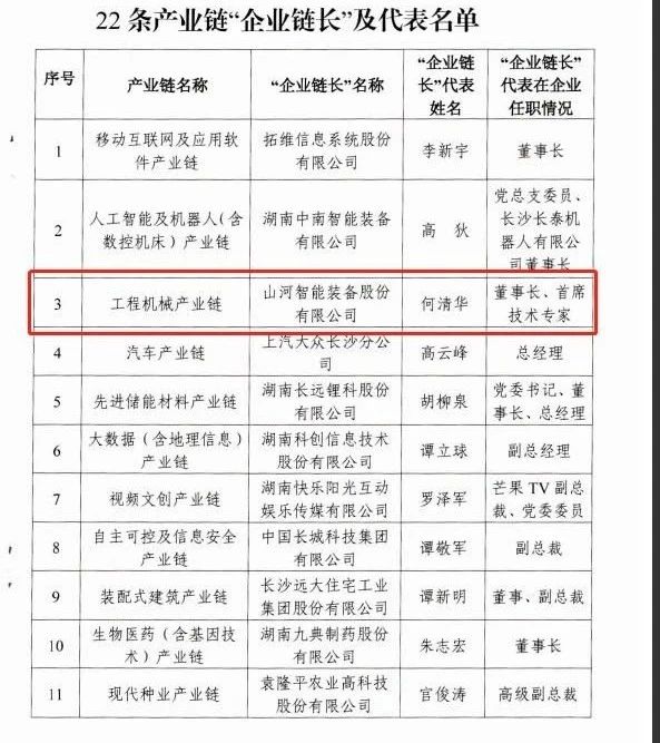 實力！山河智能獲批工程機械產業(yè)鏈“企業(yè)鏈長”