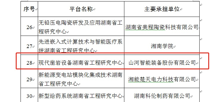 再獲肯定！現(xiàn)代鑿巖設(shè)備湖南省工程研究中心獲批建立