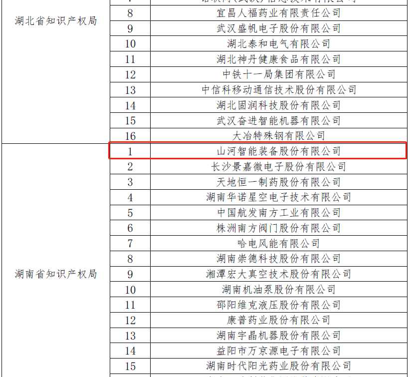 再獲國家級(jí)榮譽(yù)！山河智能獲評(píng)“國家知識(shí)產(chǎn)權(quán)示范企業(yè)”