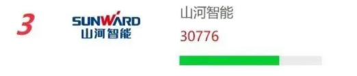品牌賦能！山河智能再登“工程機械用戶品牌關注度十強”榜單