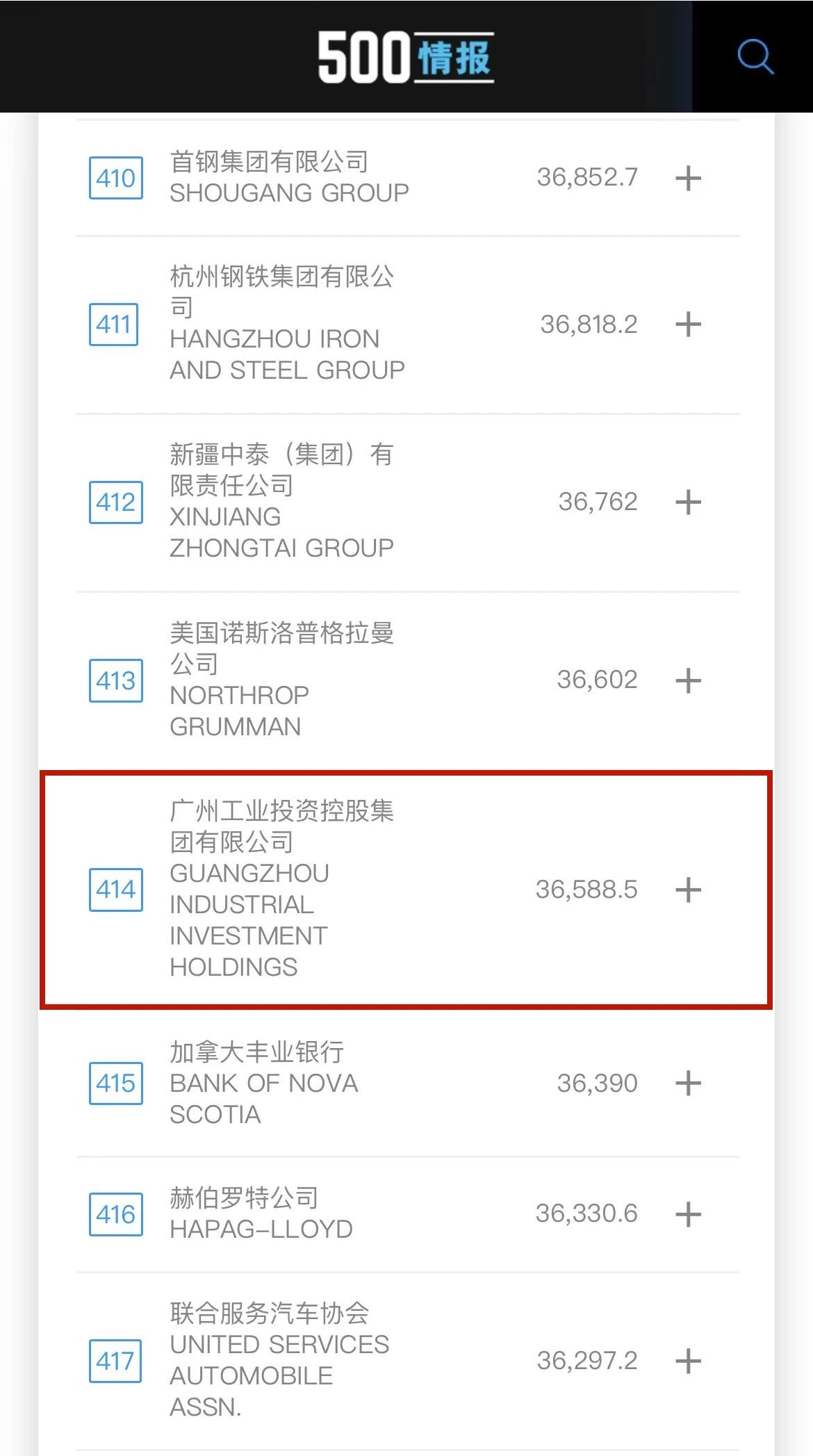 新起點!廣州工控首次上榜世界500強 位列第414位
